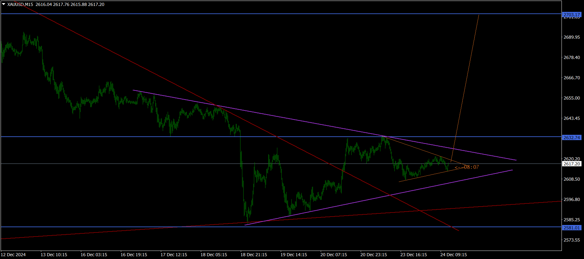 Chart XAUUSD, M15, 2024.12.24 11:21 UTC, RoboForex Ltd, MetaTrader 4, Real