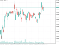 Chart BTCUSD, M1, 2024.12.28 05:20 UTC, Octa Markets Incorporated, MetaTrader 5, Real