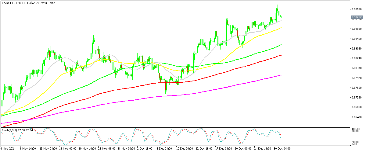 Chart USDCHF, H4, 2024.12.31 02:38 UTC, MetaQuotes Ltd., MetaTrader 5, Demo