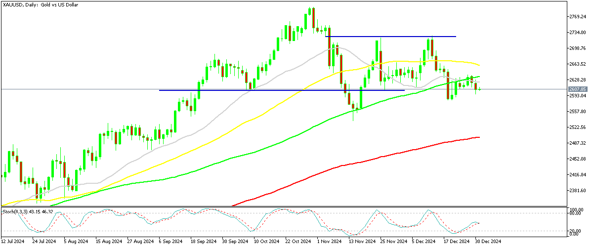 Chart XAUUSD, D1, 2024.12.31 02:48 UTC, MetaQuotes Ltd., MetaTrader 5, Demo