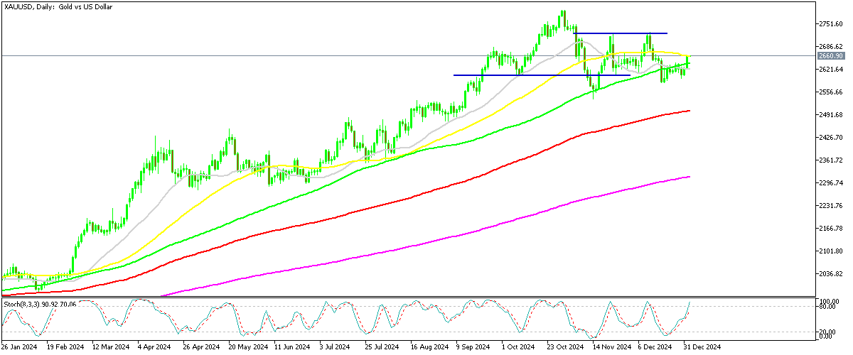 Chart XAUUSD, D1, 2025.01.03 00:07 UTC, MetaQuotes Ltd., MetaTrader 5, Demo