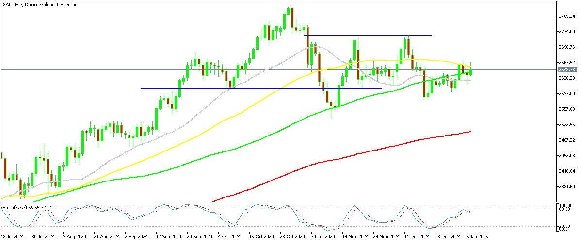 Chart XAUUSD, D1, 2025.01.07 19:21 UTC, MetaQuotes Ltd., MetaTrader 5, Demo