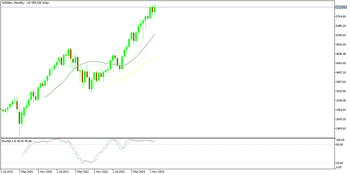 Chart US500m, MN1, 2025.01.31 22:38 UTC, Exness Technologies Ltd, MetaTrader 5, Real