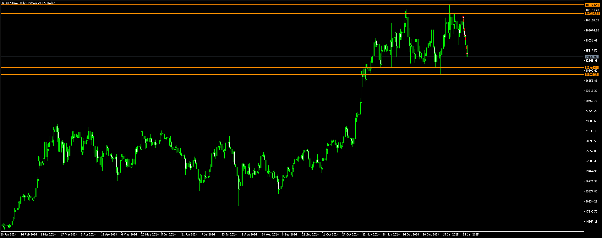 Chart BTCUSDm, D1, 2025.02.02 23:49 UTC, Exness Technologies Ltd, MetaTrader 5, Real