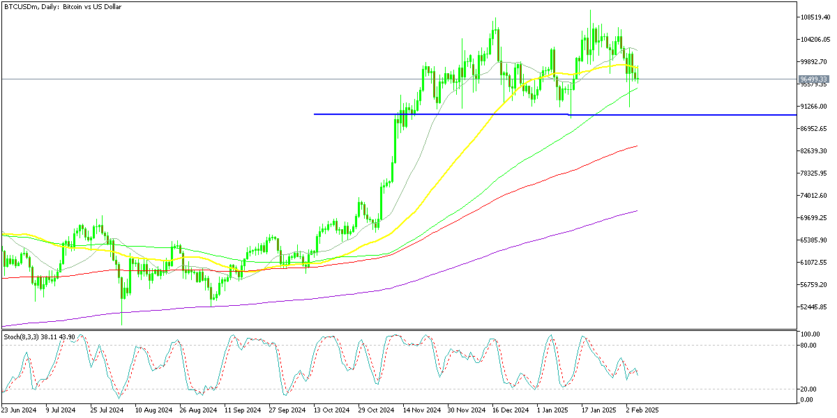 Chart BTCUSDm, D1, 2025.02.06 22:31 UTC, Exness Technologies Ltd, MetaTrader 5, Real
