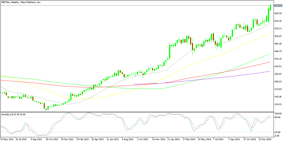 Chart METAm, W1, 2025.02.06 20:12 UTC, Exness Technologies Ltd, MetaTrader 5, Real