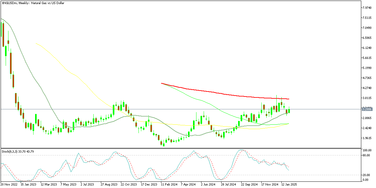 Chart XNGUSDm, W1, 2025.02.07 23:56 UTC, Exness Technologies Ltd, MetaTrader 5, Real