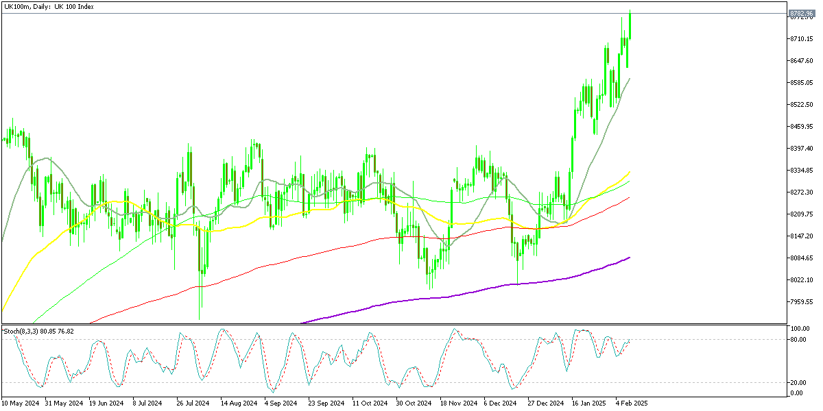 Chart UK100m, D1, 2025.02.10 19:21 UTC, Exness Technologies Ltd, MetaTrader 5, Real