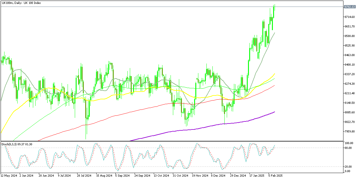 Chart UK100m, D1, 2025.02.11 16:45 UTC, Exness Technologies Ltd, MetaTrader 5, Real