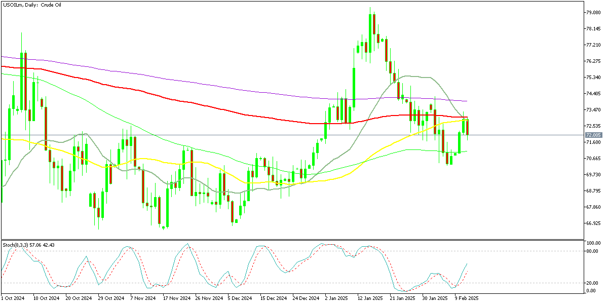 Chart USOILm, D1, 2025.02.12 16:42 UTC, Exness Technologies Ltd, MetaTrader 5, Real