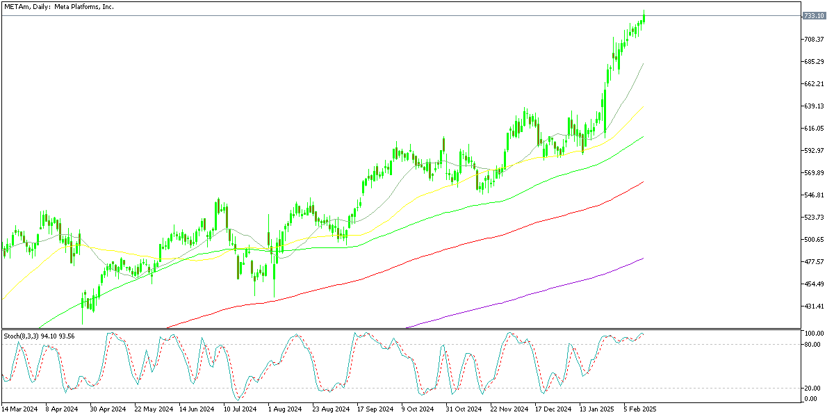 Chart METAm, D1, 2025.02.14 17:23 UTC, Exness Technologies Ltd, MetaTrader 5, Real