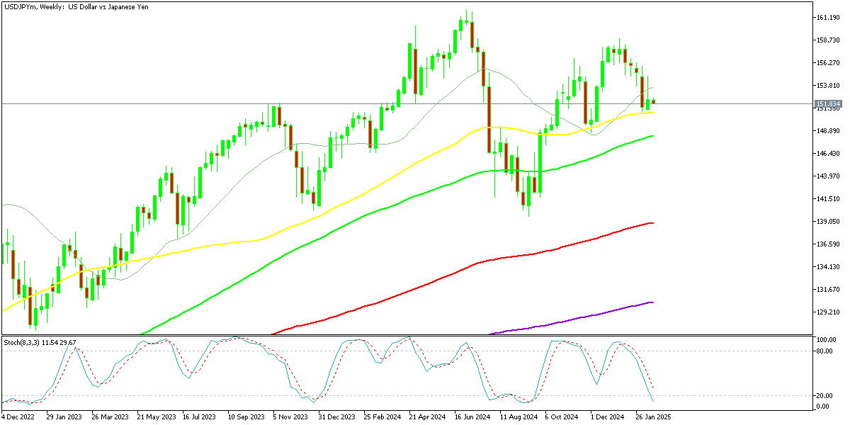 Chart USDJPYm, W1, 2025.02.17 00:58 UTC, Exness Technologies Ltd, MetaTrader 5, Real