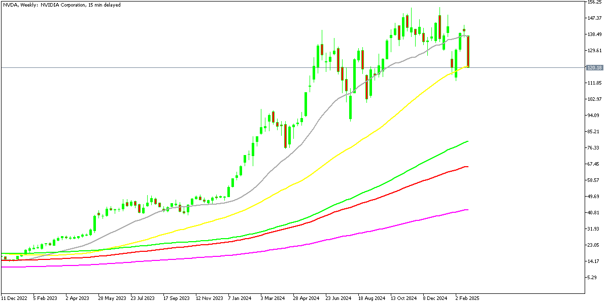 Chart NVDA, W1, 2025.02.27 21:32 UTC, MetaQuotes Ltd., MetaTrader 5, Demo