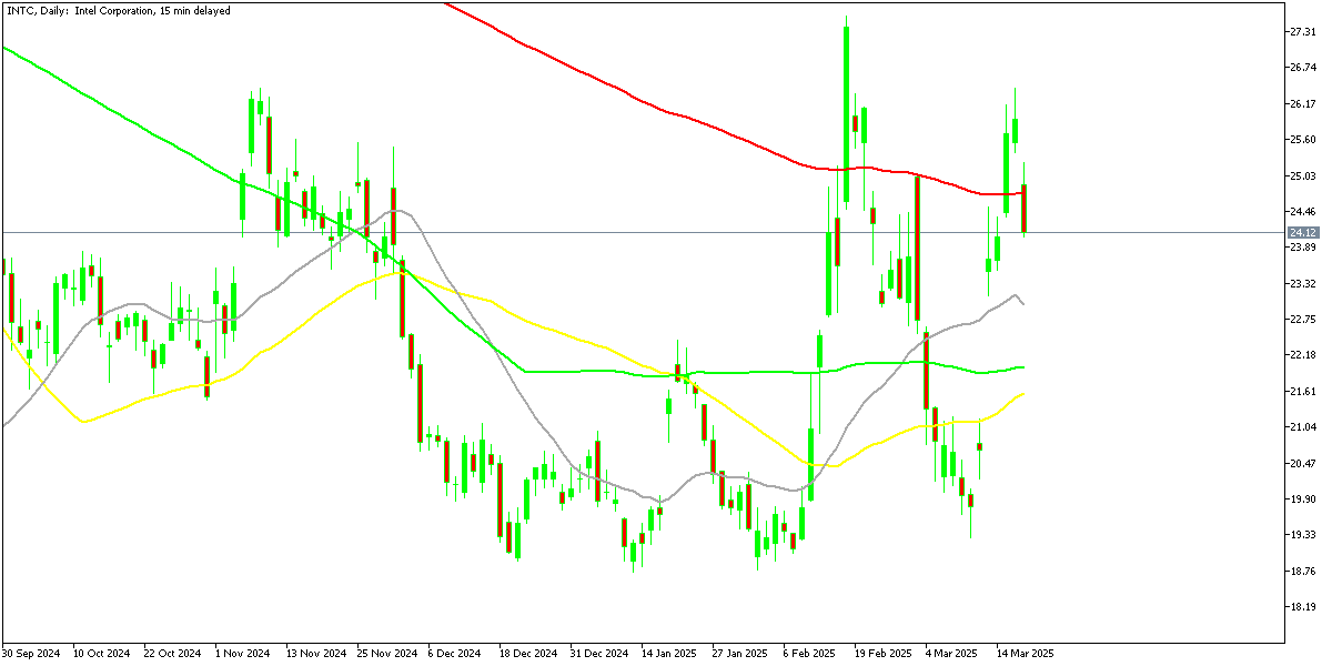 Chart INTC, D1, 2025.03.19 18:01 UTC, MetaQuotes Ltd., MetaTrader 5, Demo