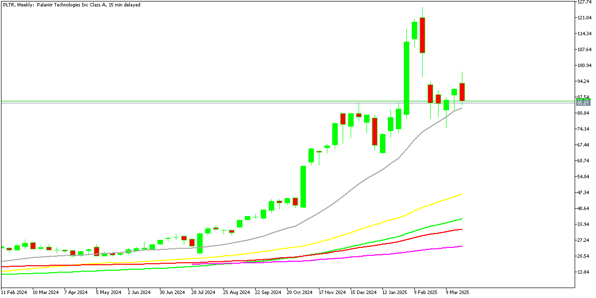 Chart PLTR, W1, 2025.03.30 23:02 UTC, MetaQuotes Ltd., MetaTrader 5, Demo