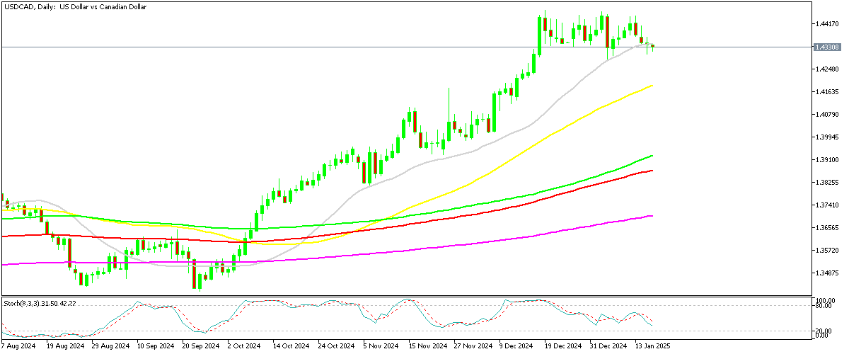 Chart USDCAD, D1, 2025.01.15 23:45 UTC, MetaQuotes Ltd., MetaTrader 5, Demo