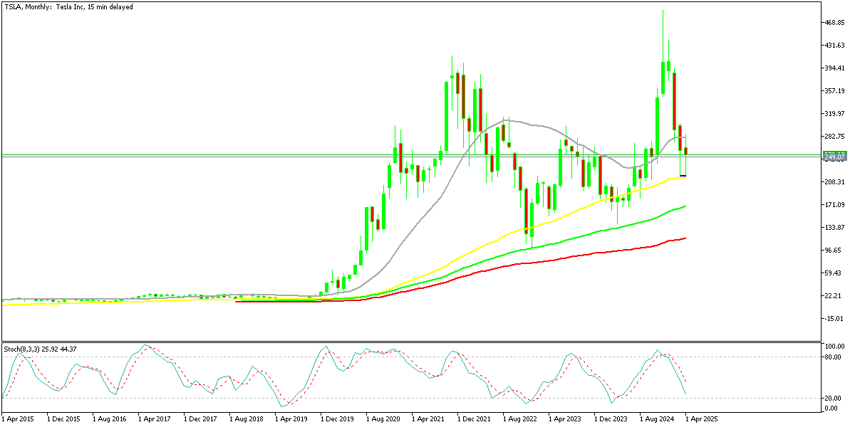 Chart TSLA, MN1, 2025.04.15 00:58 UTC, MetaQuotes Ltd., MetaTrader 5, Demo