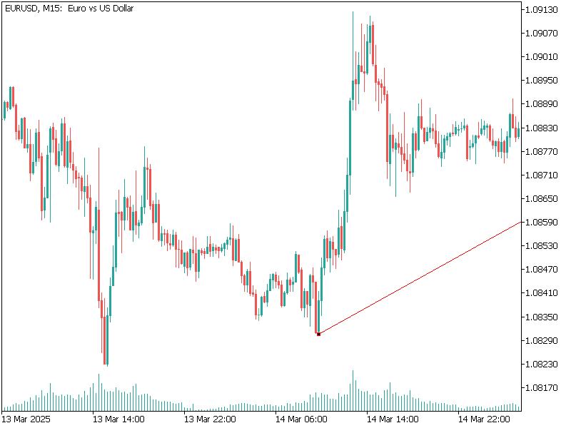 Chart EURUSD, M15, 2025.04.17 12:50 UTC, MetaQuotes Ltd., MetaTrader 5, Demo