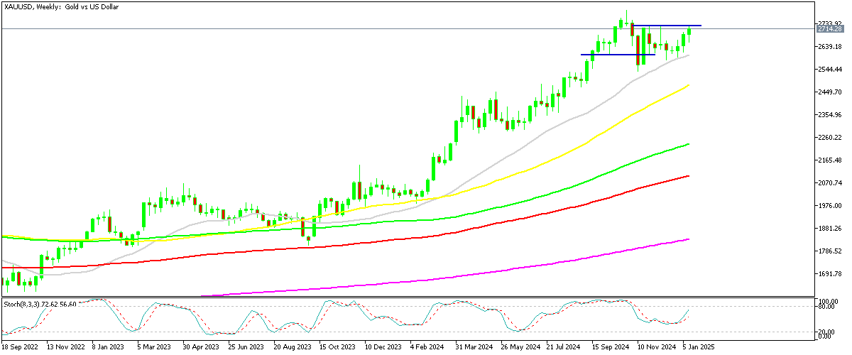 Chart XAUUSD, W1, 2025.01.16 23:12 UTC, MetaQuotes Ltd., MetaTrader 5, Demo