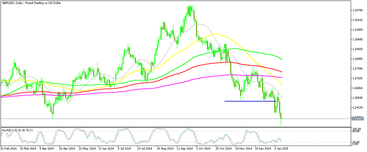 Chart GBPUSD, D1, 2025.01.09 23:46 UTC, MetaQuotes Ltd., MetaTrader 5, Demo