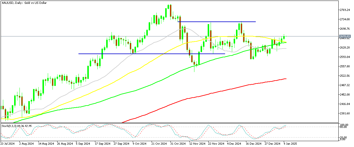 Chart XAUUSD, D1, 2025.01.09 23:35 UTC, MetaQuotes Ltd., MetaTrader 5, Demo