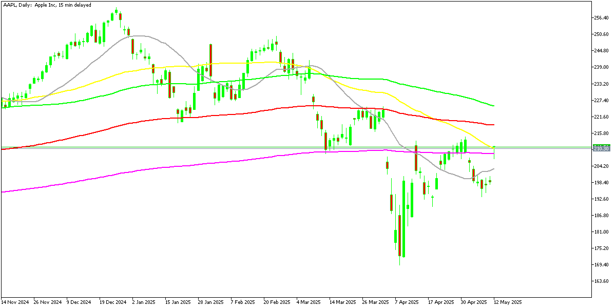 Chart AAPL, D1, 2025.05.12 22:17 UTC, MetaQuotes Ltd., MetaTrader 5, Demo
