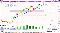 Graphique US30, M1, 2025.05.16 07:32 UTC, Raw Trading Ltd, MetaTrader 4, Real