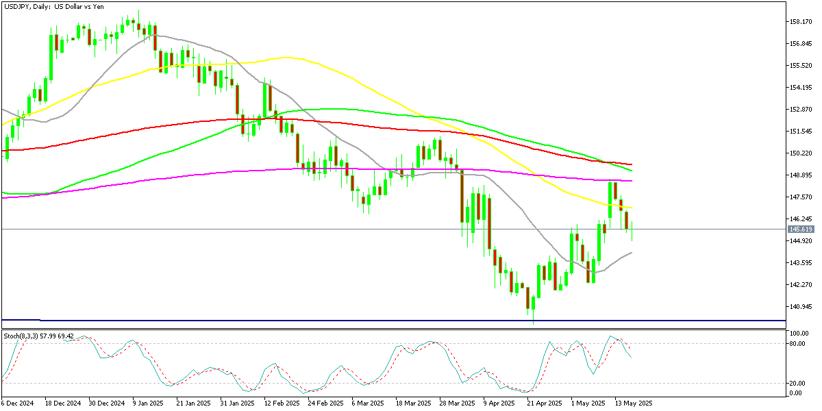 Chart USDJPY, D1, 2025.05.18 19:42 UTC, MetaQuotes Ltd., MetaTrader 5, Demo