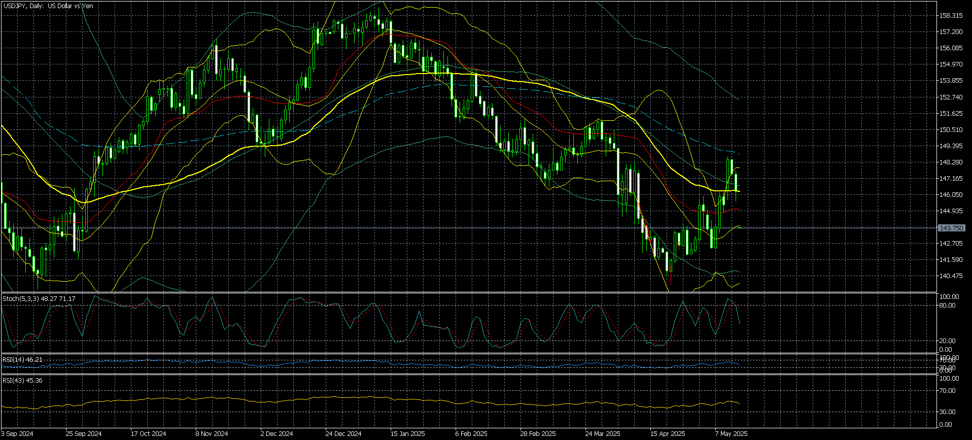 Chart USDJPY, D1, 2025.05.22 22:59 UTC, MetaQuotes Ltd., MetaTrader 5, Demo