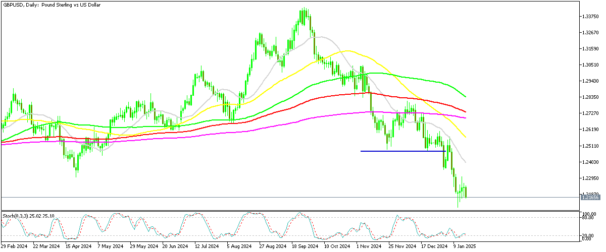 Chart GBPUSD, D1, 2025.01.19 20:33 UTC, MetaQuotes Ltd., MetaTrader 5, Demo