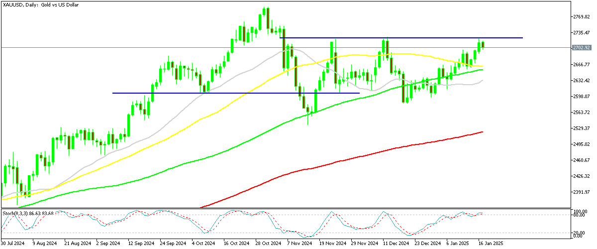 Chart XAUUSD, D1, 2025.01.19 20:32 UTC, MetaQuotes Ltd., MetaTrader 5, Demo