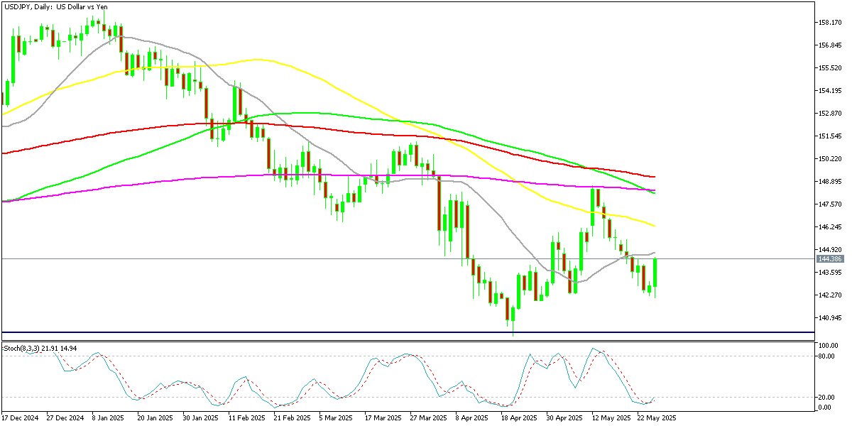 Chart USDJPY, D1, 2025.05.27 20:09 UTC, MetaQuotes Ltd., MetaTrader 5, Demo