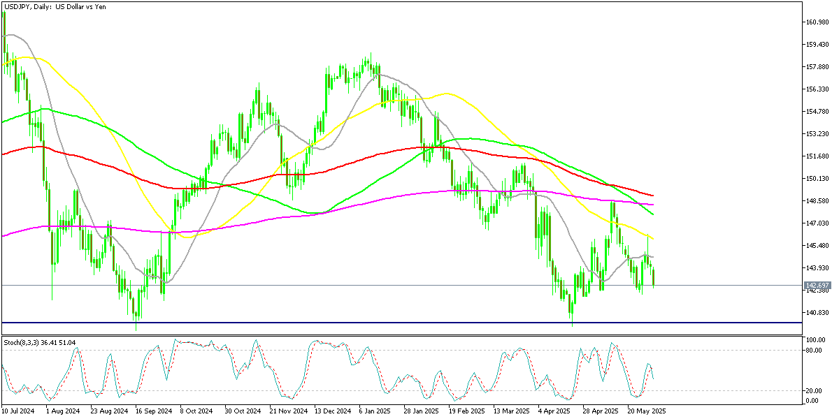 Chart USDJPY, D1, 2025.06.02 20:22 UTC, MetaQuotes Ltd., MetaTrader 5, Demo
