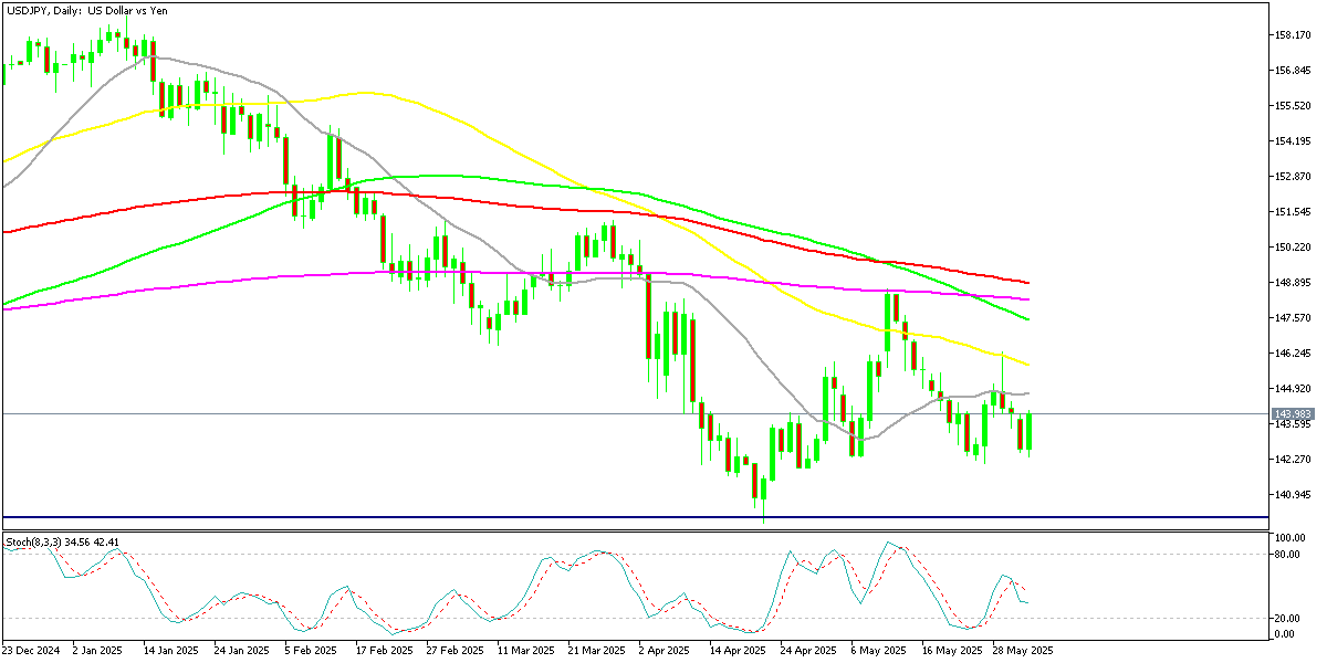 Chart USDJPY, D1, 2025.06.03 20:26 UTC, MetaQuotes Ltd., MetaTrader 5, Demo