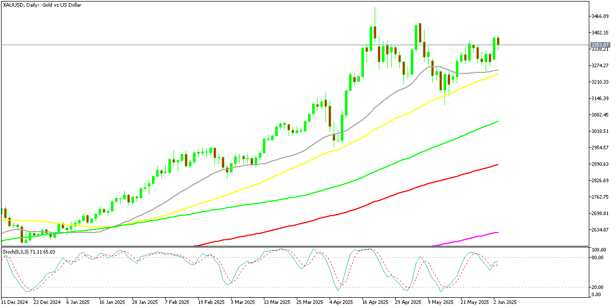 Chart XAUUSD, D1, 2025.06.03 20:26 UTC, MetaQuotes Ltd., MetaTrader 5, Demo