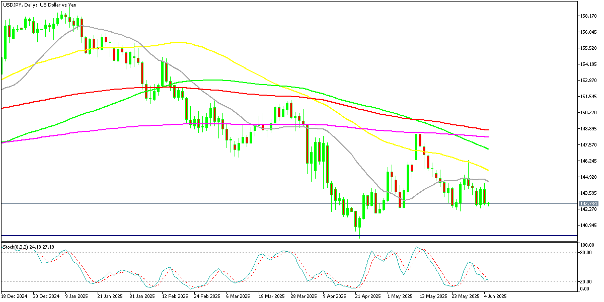 Chart USDJPY, D1, 2025.06.05 00:08 UTC, MetaQuotes Ltd., MetaTrader 5, Demo