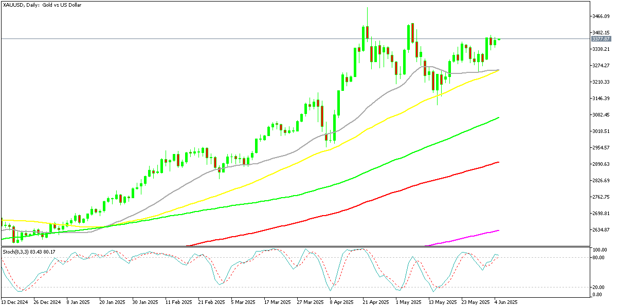 Chart XAUUSD, D1, 2025.06.05 00:08 UTC, MetaQuotes Ltd., MetaTrader 5, Demo