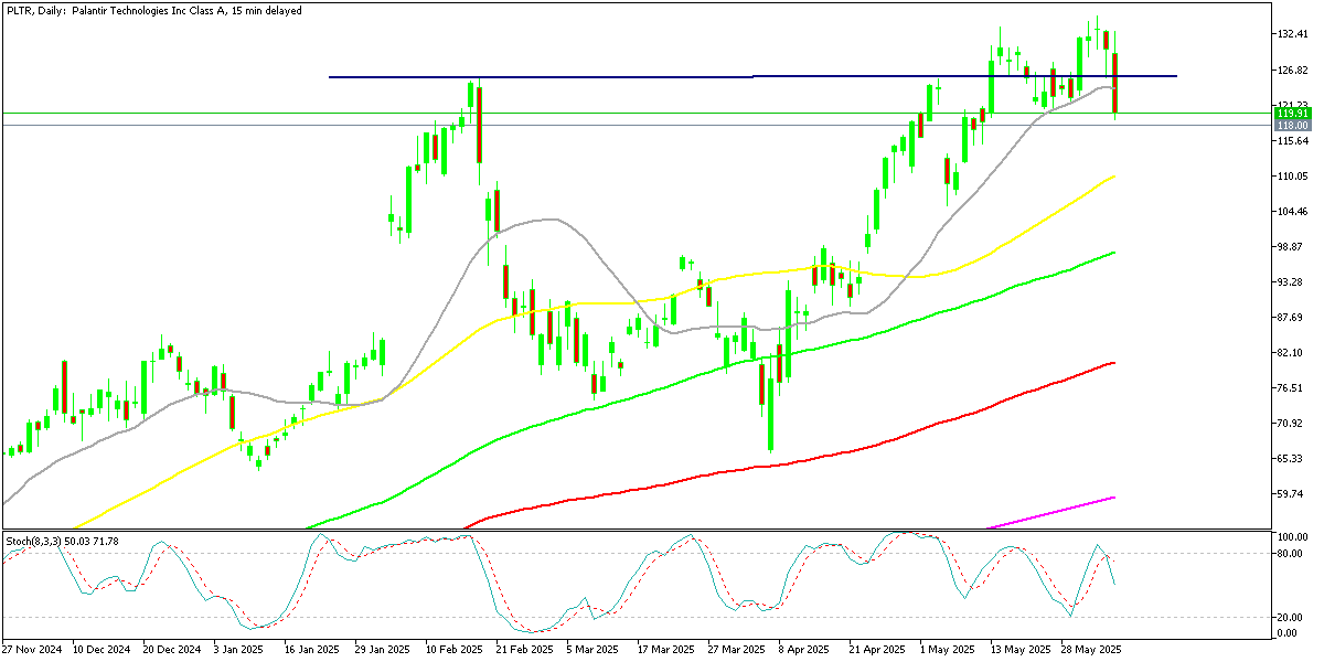 Chart PLTR, D1, 2025.06.05 20:50 UTC, MetaQuotes Ltd., MetaTrader 5, Demo