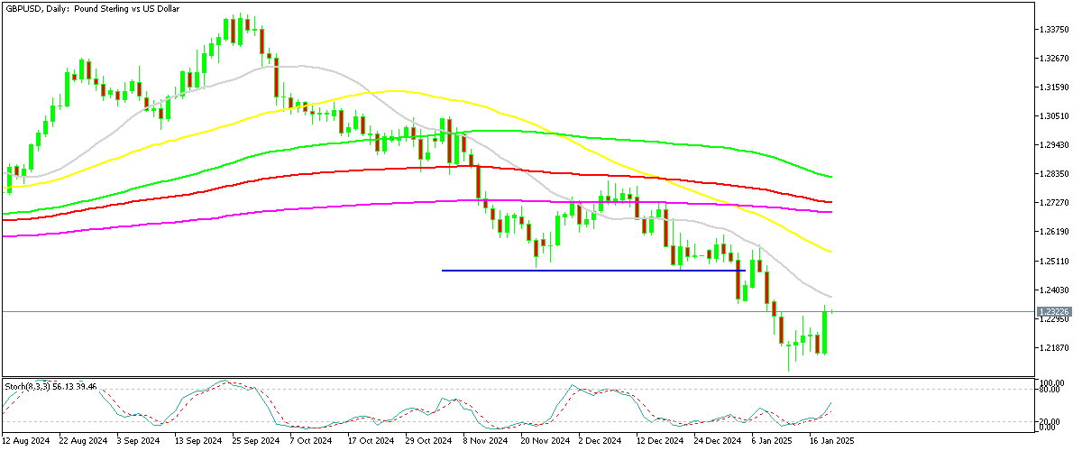 Chart GBPUSD, D1, 2025.01.20 22:58 UTC, MetaQuotes Ltd., MetaTrader 5, Demo