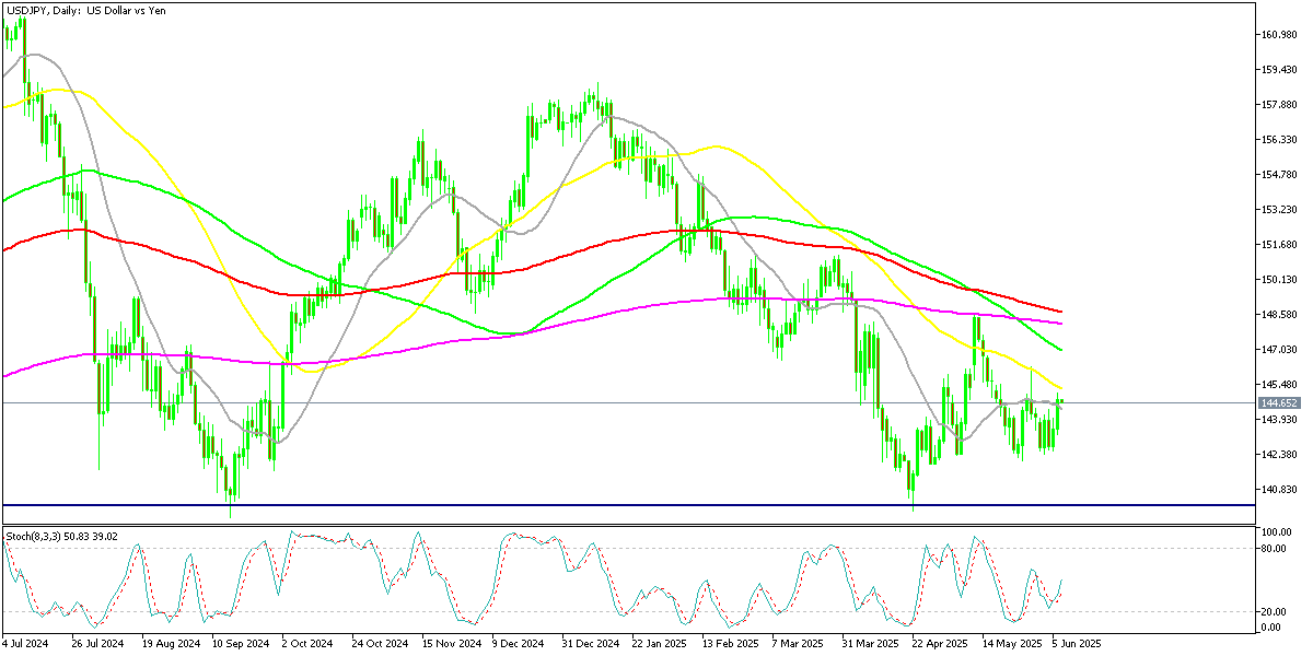 Chart USDJPY, D1, 2025.06.08 23:03 UTC, MetaQuotes Ltd., MetaTrader 5, Demo