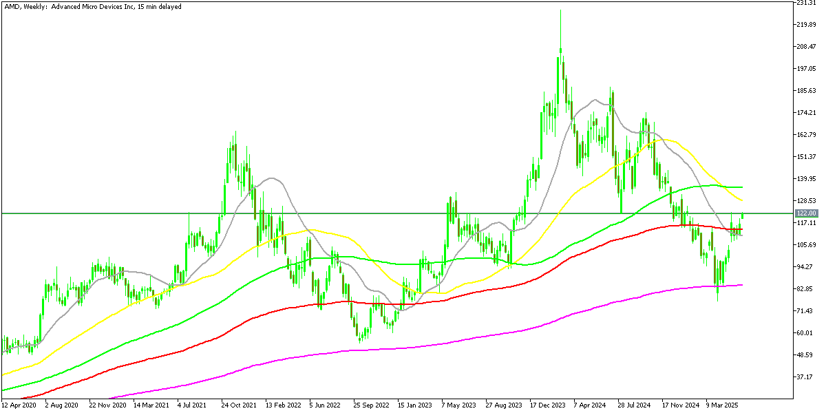 Chart AMD, W1, 2025.06.09 23:59 UTC, MetaQuotes Ltd., MetaTrader 5, Demo