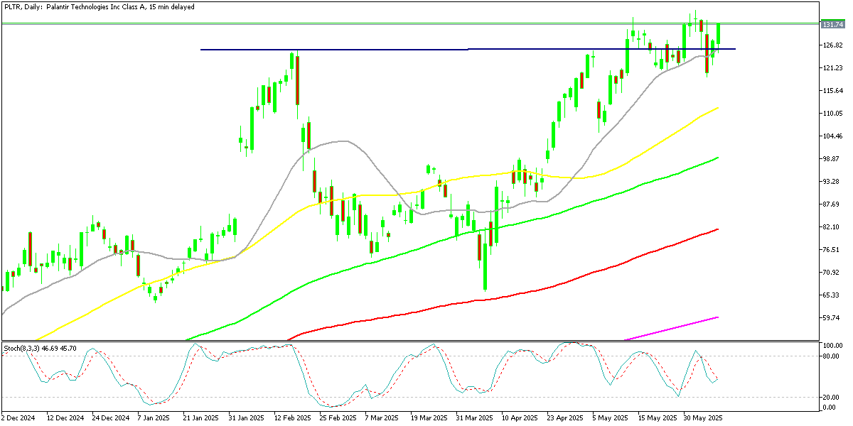 Chart PLTR, D1, 2025.06.09 21:32 UTC, MetaQuotes Ltd., MetaTrader 5, Demo