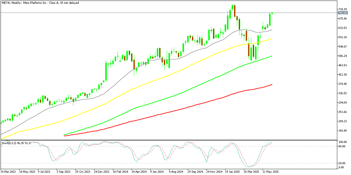 Chart META, W1, 2025.06.10 23:57 UTC, MetaQuotes Ltd., MetaTrader 5, Demo