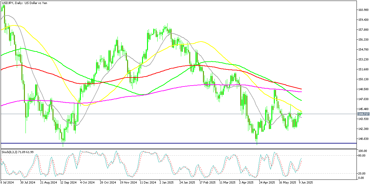 Chart USDJPY, D1, 2025.06.11 00:39 UTC, MetaQuotes Ltd., MetaTrader 5, Demo