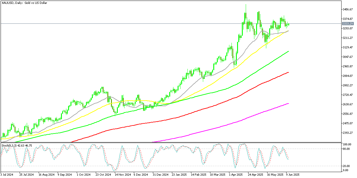 Chart XAUUSD, D1, 2025.06.11 00:39 UTC, MetaQuotes Ltd., MetaTrader 5, Demo