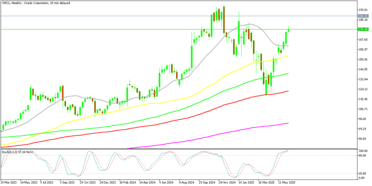 Chart ORCL, W1, 2025.06.11 21:33 UTC, MetaQuotes Ltd., MetaTrader 5, Demo