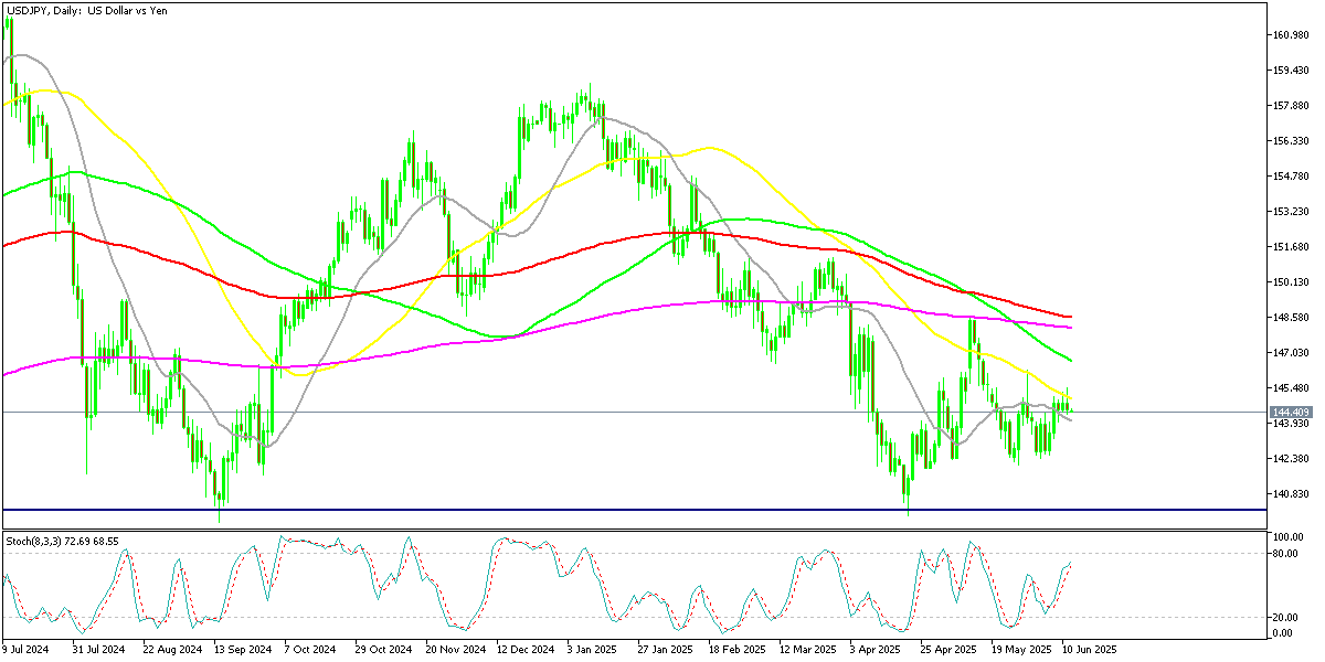 Chart USDJPY, D1, 2025.06.11 22:02 UTC, MetaQuotes Ltd., MetaTrader 5, Demo
