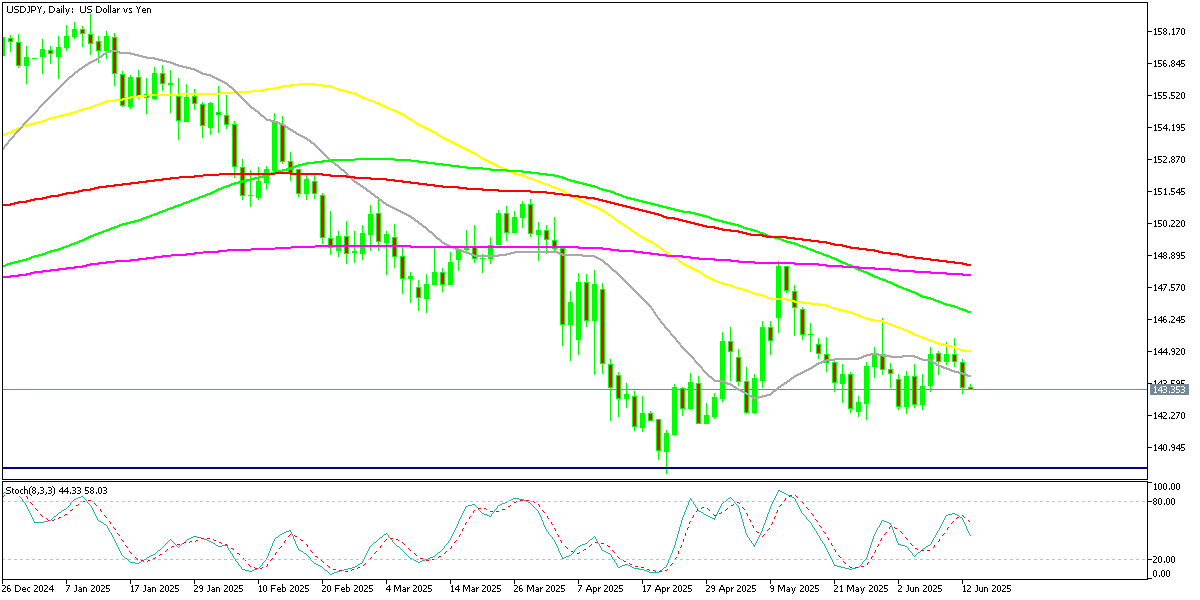 Chart USDJPY, D1, 2025.06.12 23:18 UTC, MetaQuotes Ltd., MetaTrader 5, Demo