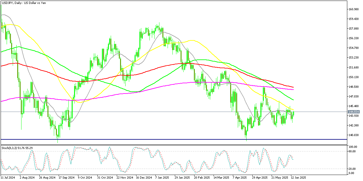 Chart USDJPY, D1, 2025.06.15 22:46 UTC, MetaQuotes Ltd., MetaTrader 5, Demo