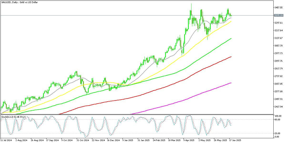 XAUUSD Chart, D1, 2025.06.18 22:47 UTC, MetaQuotes Ltd., MetaTrader 5, Demo
